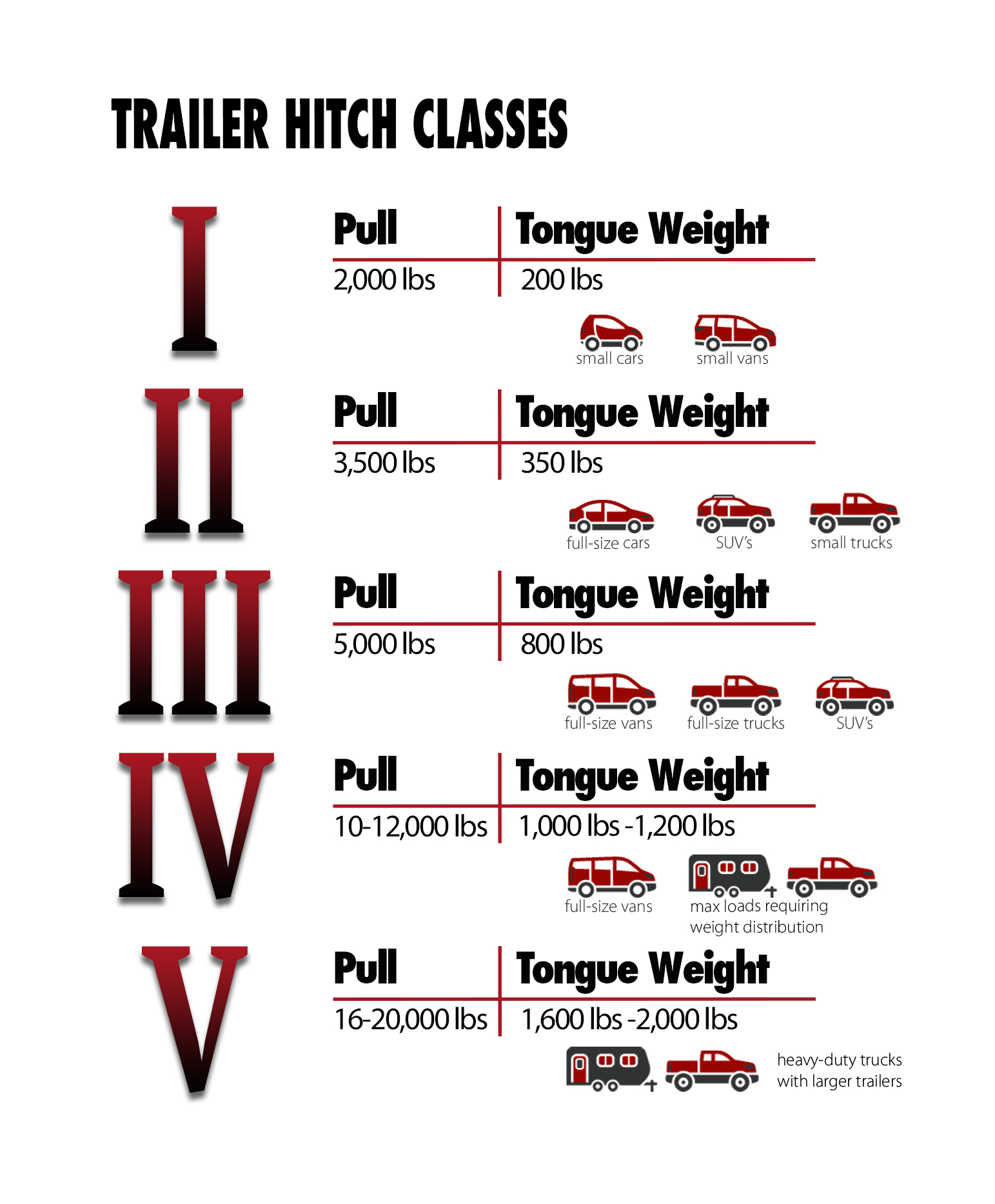 Towing 101: What are the different trailer hitch classes? - Blog